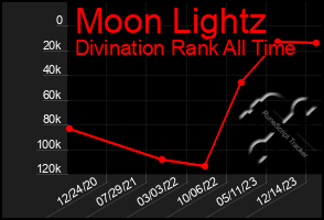 Total Graph of Moon Lightz