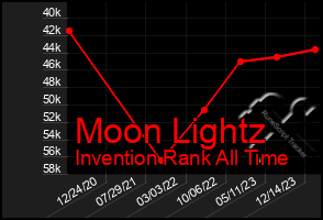 Total Graph of Moon Lightz