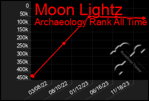 Total Graph of Moon Lightz