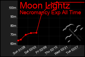 Total Graph of Moon Lightz