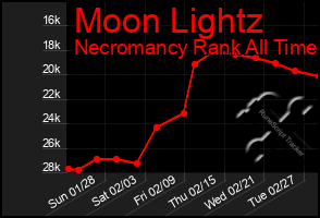 Total Graph of Moon Lightz