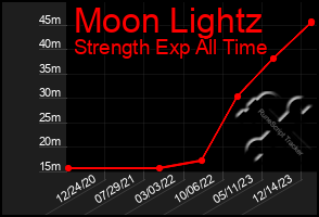 Total Graph of Moon Lightz