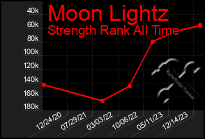 Total Graph of Moon Lightz