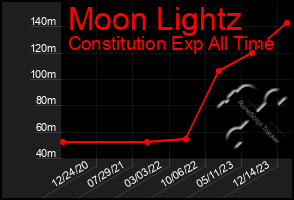 Total Graph of Moon Lightz