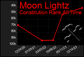 Total Graph of Moon Lightz