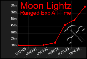 Total Graph of Moon Lightz