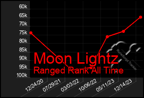 Total Graph of Moon Lightz