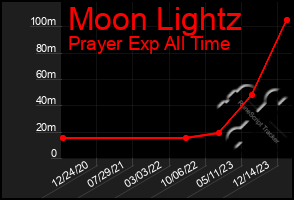 Total Graph of Moon Lightz