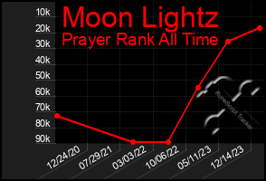 Total Graph of Moon Lightz