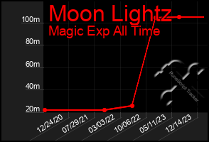 Total Graph of Moon Lightz