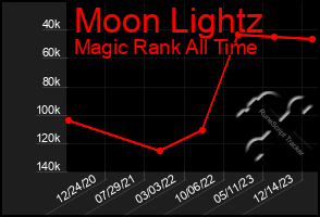 Total Graph of Moon Lightz