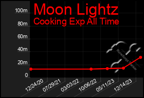 Total Graph of Moon Lightz