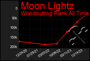 Total Graph of Moon Lightz