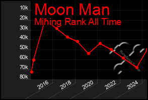 Total Graph of Moon Man