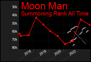 Total Graph of Moon Man