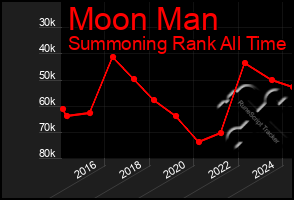 Total Graph of Moon Man