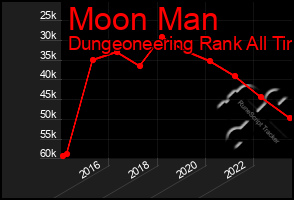 Total Graph of Moon Man