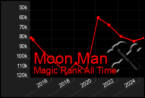 Total Graph of Moon Man