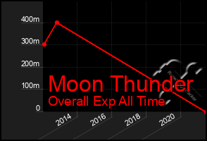 Total Graph of Moon Thunder