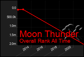 Total Graph of Moon Thunder