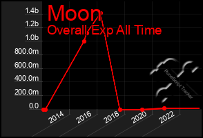 Total Graph of Moon