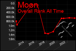 Total Graph of Moon