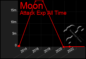 Total Graph of Moon