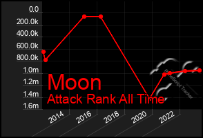 Total Graph of Moon