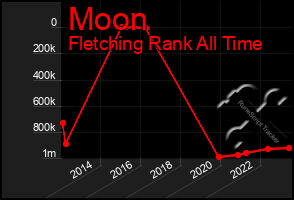 Total Graph of Moon