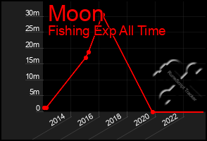 Total Graph of Moon