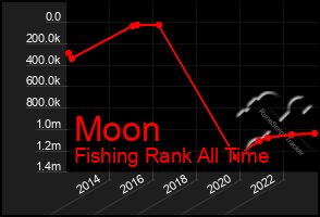 Total Graph of Moon