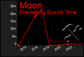 Total Graph of Moon