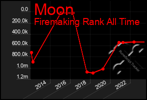 Total Graph of Moon