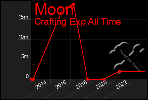 Total Graph of Moon