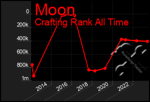 Total Graph of Moon