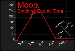 Total Graph of Moon