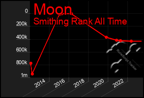 Total Graph of Moon