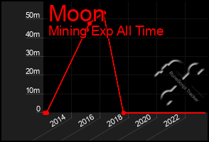 Total Graph of Moon