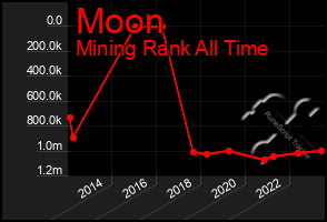 Total Graph of Moon