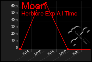 Total Graph of Moon