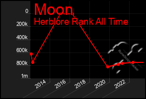 Total Graph of Moon