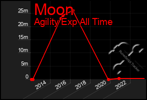 Total Graph of Moon