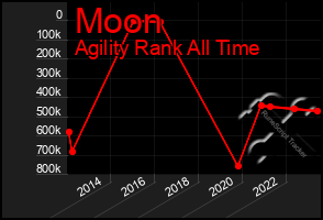 Total Graph of Moon