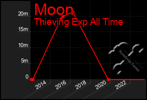 Total Graph of Moon