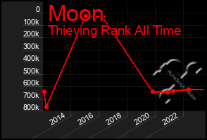 Total Graph of Moon