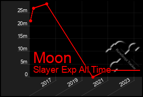 Total Graph of Moon