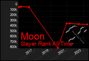 Total Graph of Moon