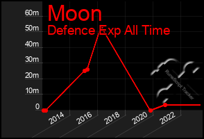 Total Graph of Moon