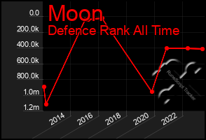 Total Graph of Moon