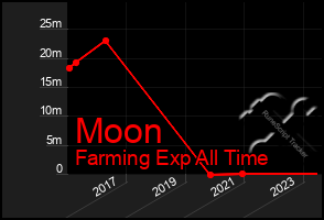 Total Graph of Moon